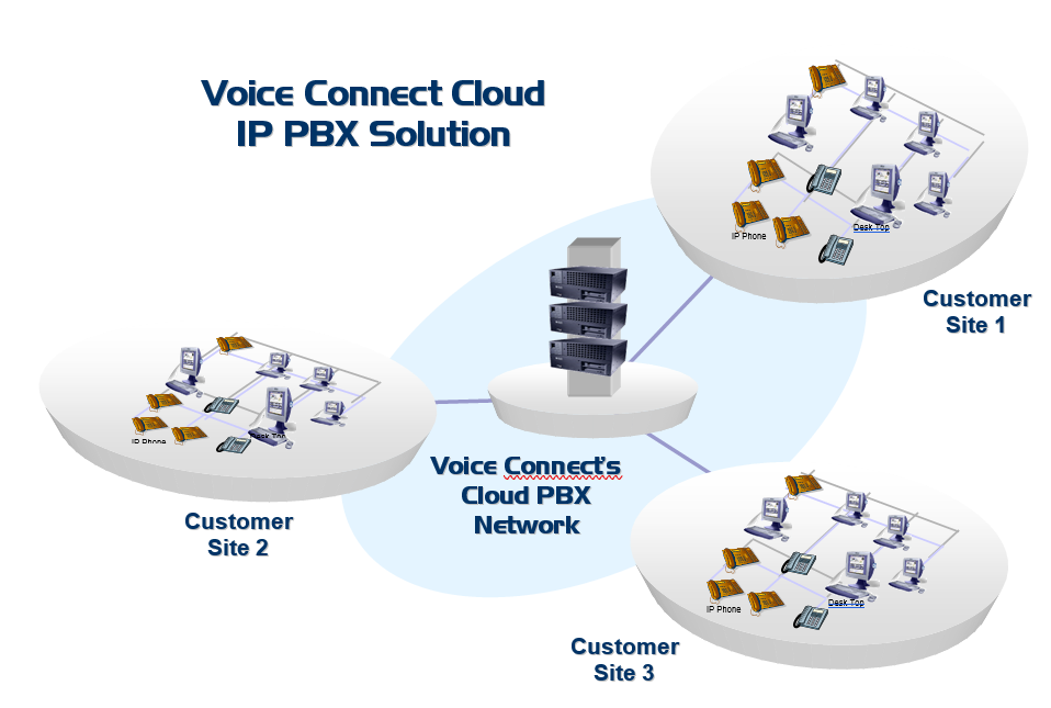 Hosted IP PBX Managed Solutions