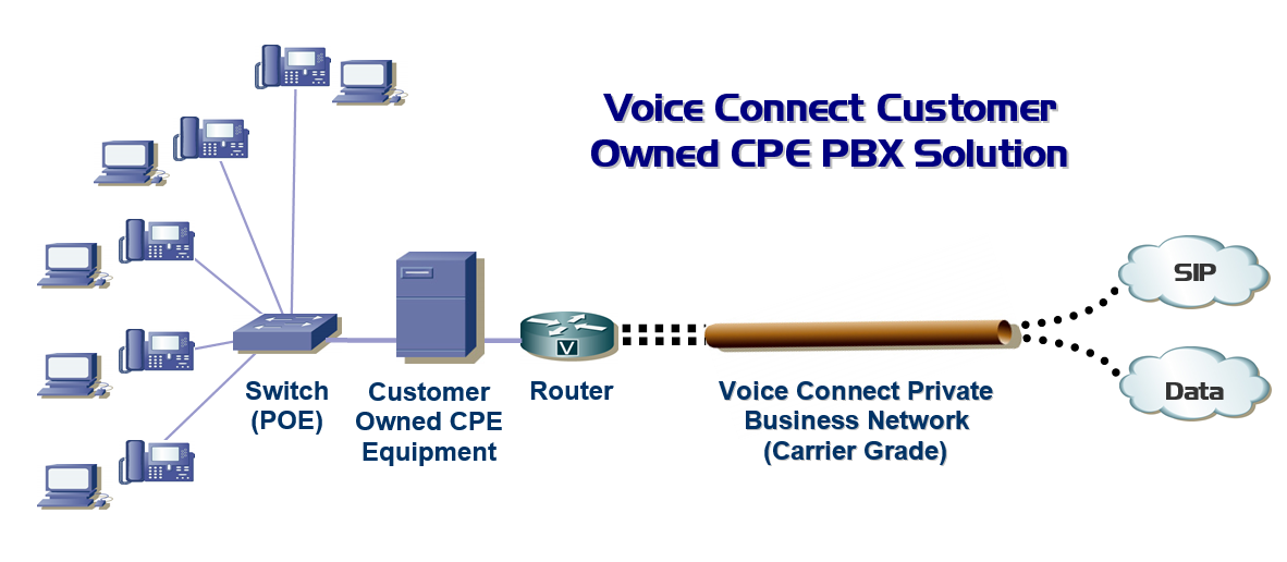 IP PBX for Customer Owned CPE
