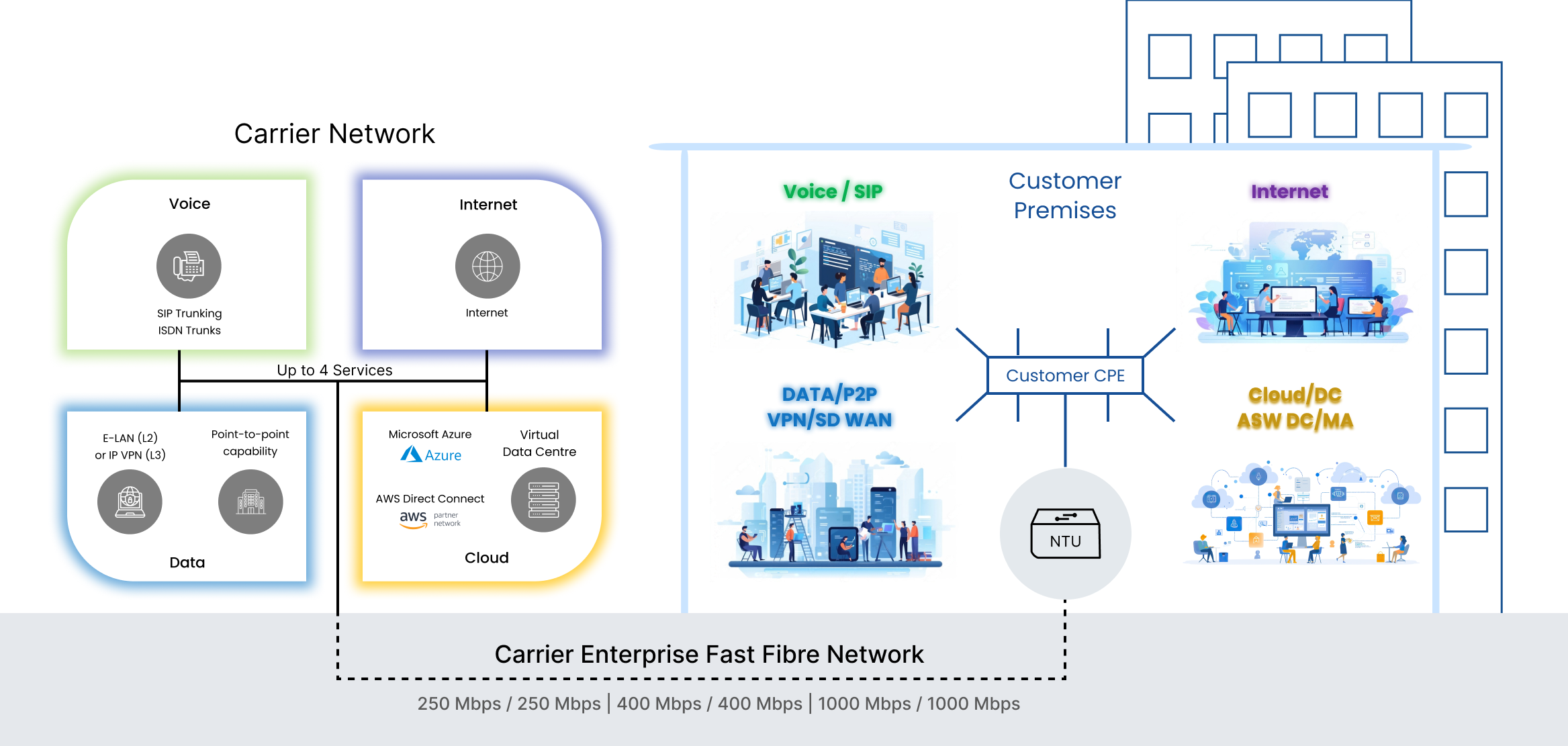 Fast Fibre Network